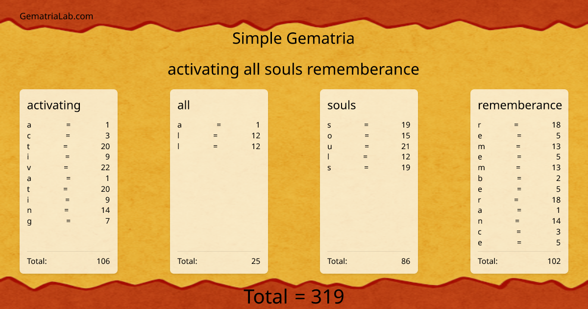 activating all souls rememberance in simple Gematria